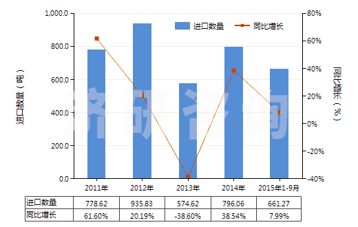 2011-2015年9月中國碘化物及碘氧化物(HS28276000)進(jìn)口量及增速統(tǒng)計 2011-2015年9月中國碘化物及碘氧化物(HS28276000)進(jìn)口量及增速統(tǒng)計